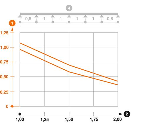 Load diagram, C mesh cable tray, type CGR 50 VA