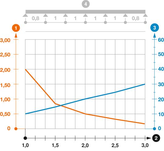 Load diagram, cable tray, type RKS 60