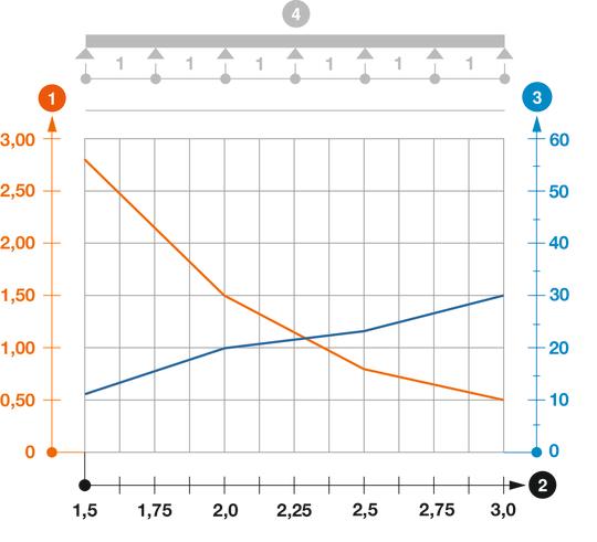 Load diagram, cable ladder, type SLZ A2 A4